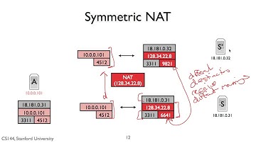 英字【计算机网络导论】斯坦福大学 Introduction to Computer Networking CS 144 pn69 p69 5 2   NATs   Types 64