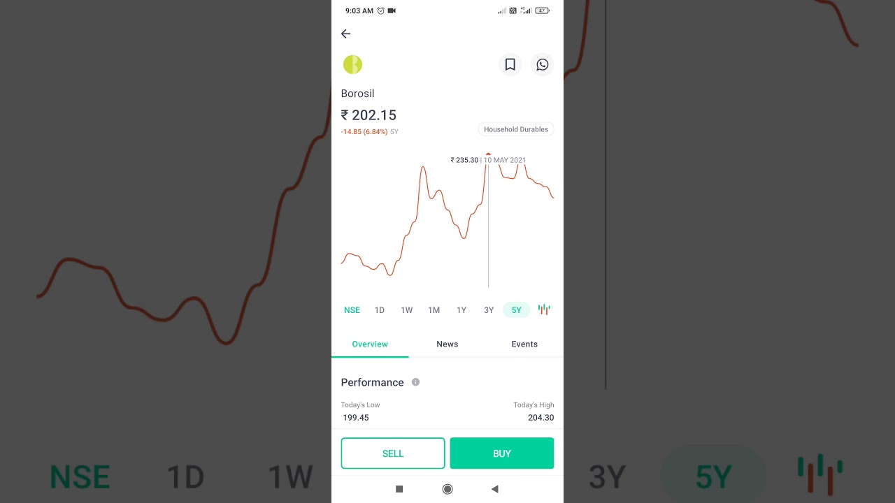 Share market || Borosil share performance analysis 
