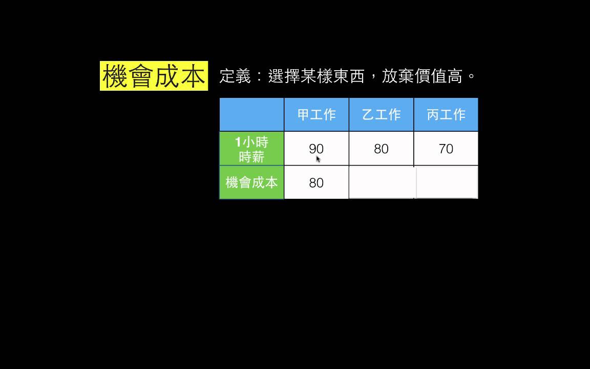 機會成本觀念澄清 Youtube 機會成本觀念澄清 Youtube
