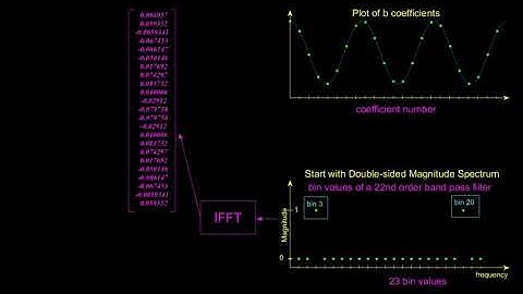 fft based FIR filter design (windowing and phase issues)