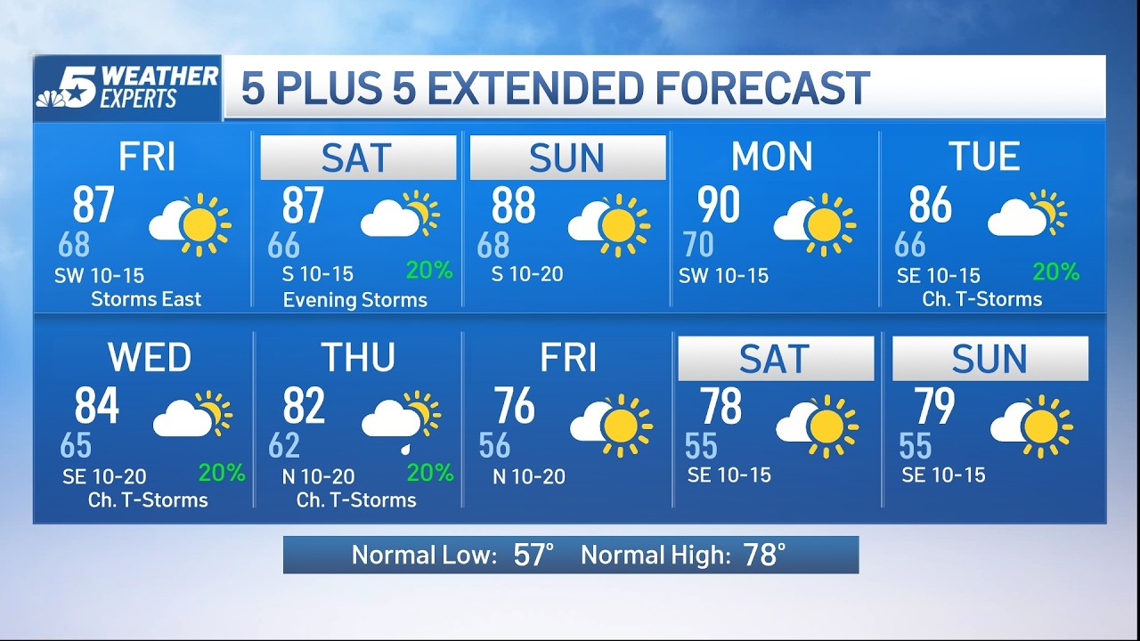 NBC 5 Forecast: Warm and breezy ahead of low weekend storm chances ...