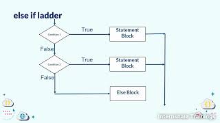  Conditional Statements and Looping Explained | if, else, for, while, do-while (Beginner Guide)