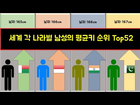   2022년 세계 각 국가별 남성의 평균 키 신장 순위 Top 52