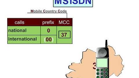 3 Basic Procedures 2 GSM Subscriber ISDN Number MSISDN