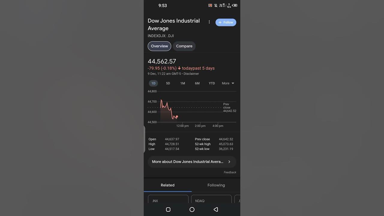 dow-jones-industrial-average-indexdjx-dji-today-9th-dec-2024-youtube