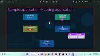 Docker Simple Voting Application step by step by using Docker compose file