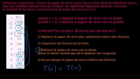Une situation concrète modélisée par une fonction paire