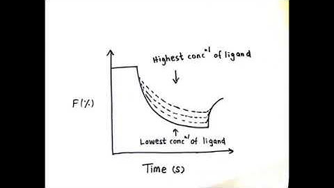 | Microscale thermophoresis (MST) | Theory | Instrumentation | Analysis |