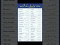 Daily Use English Sentences #englishlearning #shorts