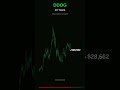 $10,000 in DDOG 10 Yrs Ago = $34.6K Today (+246%)