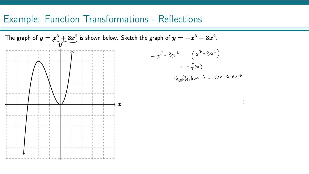 Example: Graphing Reflections (1) - YouTube
