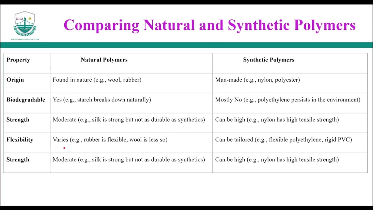 Comparing Natural and Synthetic Polymers