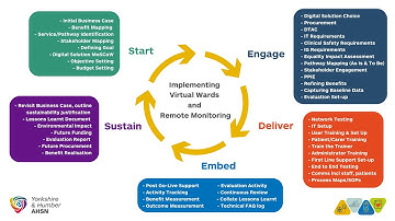 Remote Monitoring and Virtual Wards programme - Stage 1: the Implementation Wheel