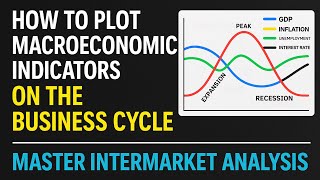 &quot;How to Plot Macroeconomic Indicators on the Business Cycle | Master Intermarket Analysis&quot;