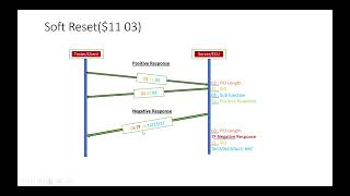 Unified Diagnostic Service-UDS | ECU Reset (0x11) | screenshot 3