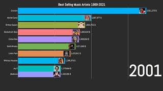 Best Selling Music Artists 1969-2021