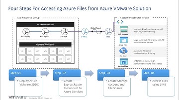 Azure VMware Solution with Azure Files