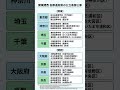 関東関西の高校　公立御三家　 #勉強垢