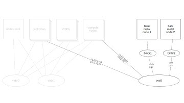Bare Metal as a Service in OSP 14