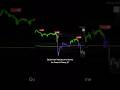 Indicateur de Pump &amp; Dump ! #trading #crypto #forex