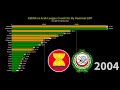 ASEAN vs Arab League Countries By Nominal GDP (1970-2027)