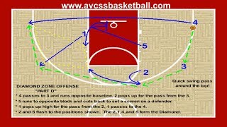 Zone Offense for Youth Basketball, Called Diamond, Plays