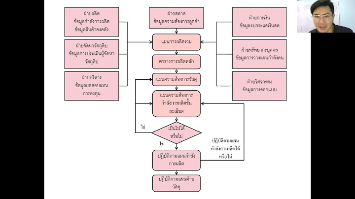 การวางแผนค ออะไร ม ก ประเภท อะไรบ าง และม กระบวนการวางแผนอย างไร