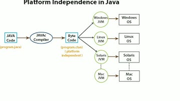 Java is Platform Independent | Java Basics 11 | Java in Telugu