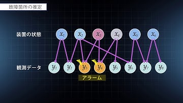 ネットワークにおける非定型故障の故障箇所推定技術 - DeAnoS-RCA -
