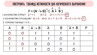 Построение таблиц истинности