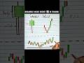 Candle wicks secret in trading 📊 #trading #stockmarket #sharemarket #candlestick #forex