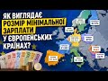 Як виглядає розмір мінімальної зарплати у європейських країнах? (від найнижчої до найвищої). 