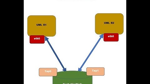 BGP Configuration using FRR and User Mode Linux | Networking using user mode Linux  | UML Hands On