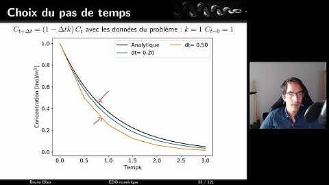 Résolution numérique d