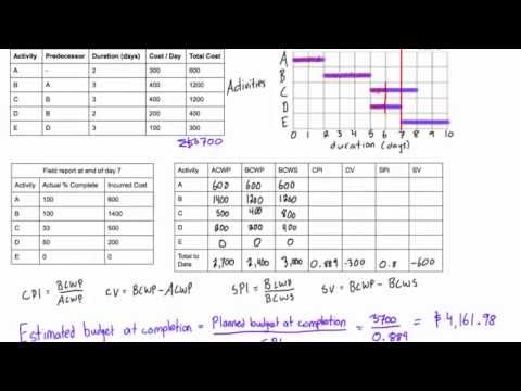 How to make predictions using earned value analysis