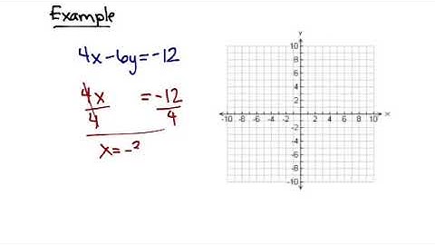 Standard Form - Linear Equation