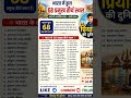 🚩भारत के 68 प्रमुख तीर्थ स्थल | भारत दर्शन 🙏#gk #mini #shorts #temple #india #history #knowledge #yt