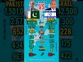 Pakistan Vs Israel Military  Military | Who Is Stronger in 2026?