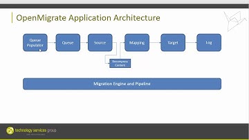 IBM Content Manager & CMOD Migration Approach
