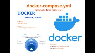 011 -  Download php file instead of executing with nginx and docker.  nginx.conf on discription Arch