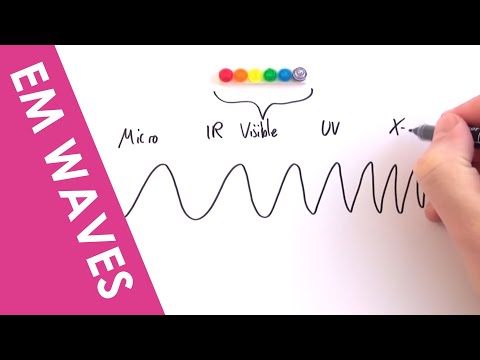 Video: Kuri elektromagnetinė banga turi trumpiausią bangos ilgį ir didžiausią dažnį?