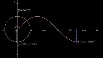 Generating the Sine and Cosine Graphs from the Unit Circle