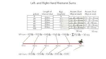 Riemann Sums - How to use Sigma Notation