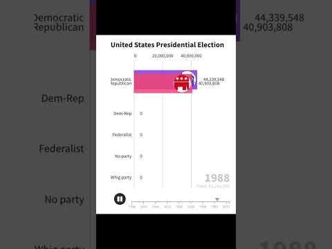 Vídeo: Eleccions presidencials a Amèrica: data, candidats