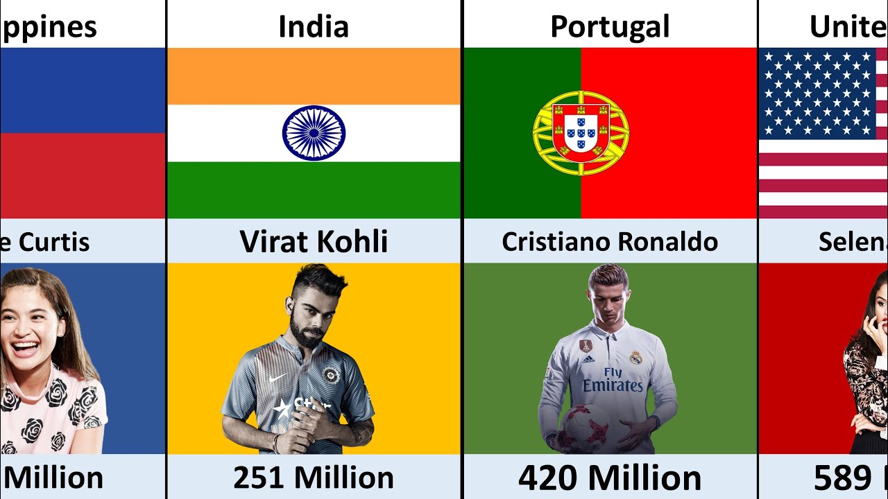 Most Followed Instagram Account From Different Countries YouTube