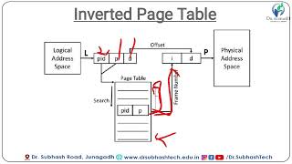 Operating System Inverted Page Table in Non Contiguous Memory Allocation