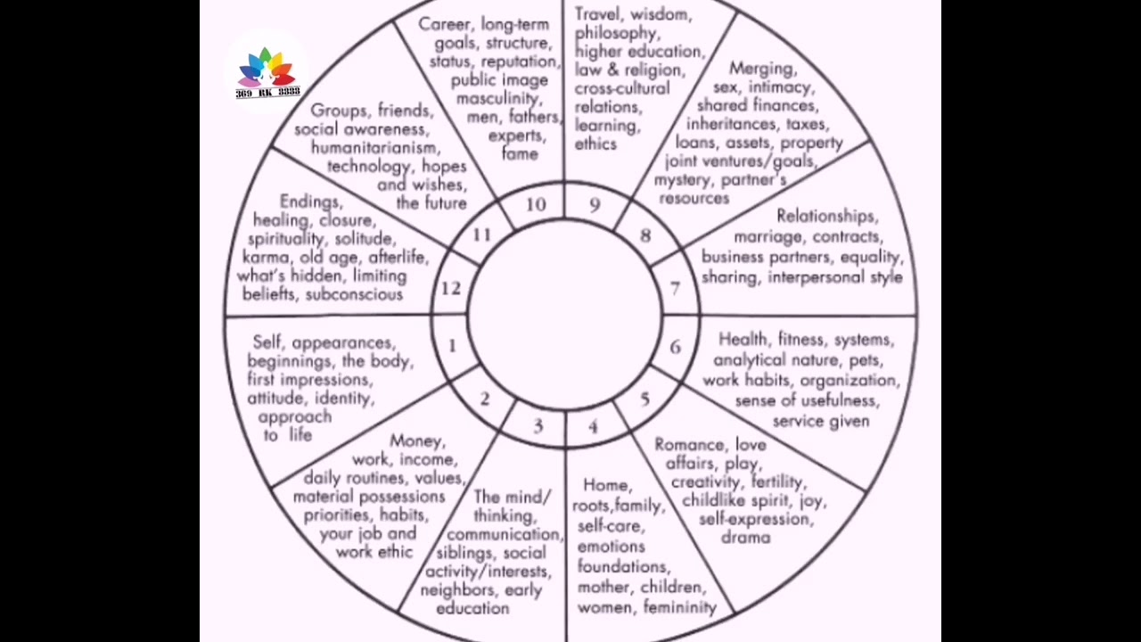 كيف تقرأ خريطة فلكيه؟