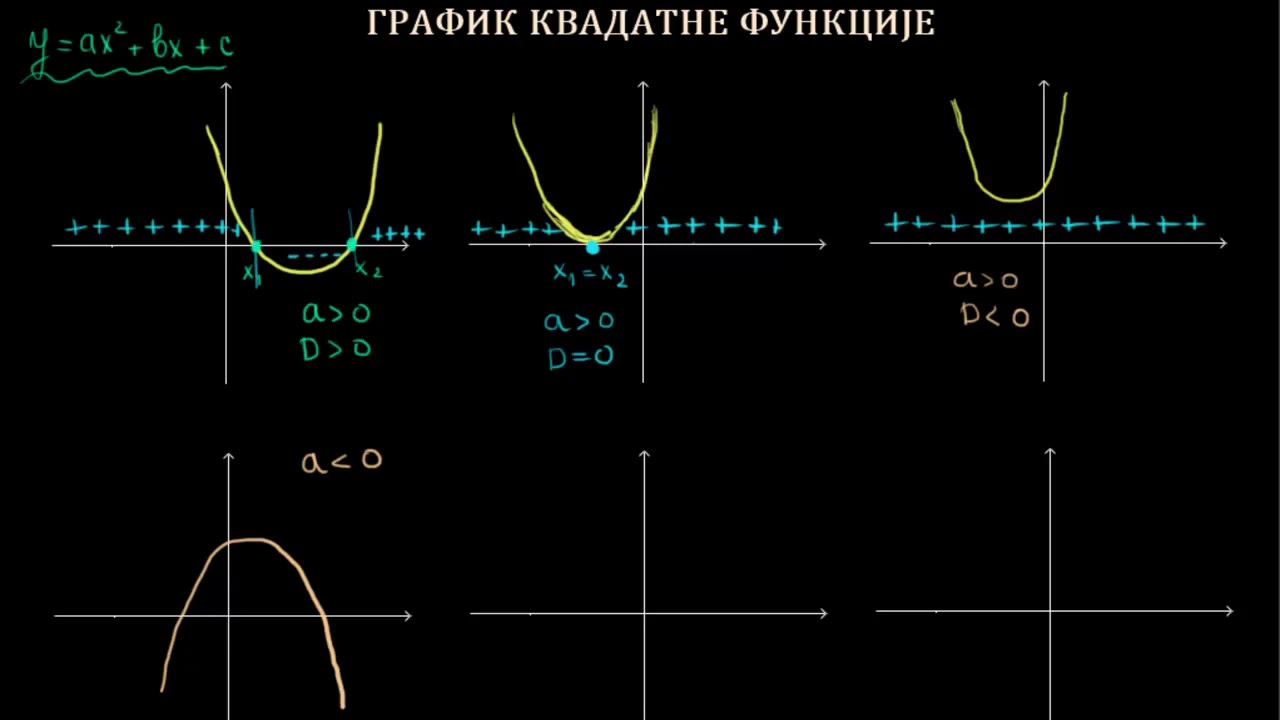 Kvadratna funkcija - znak funkcije i izgled grafika - znak kvadratnog trinoma