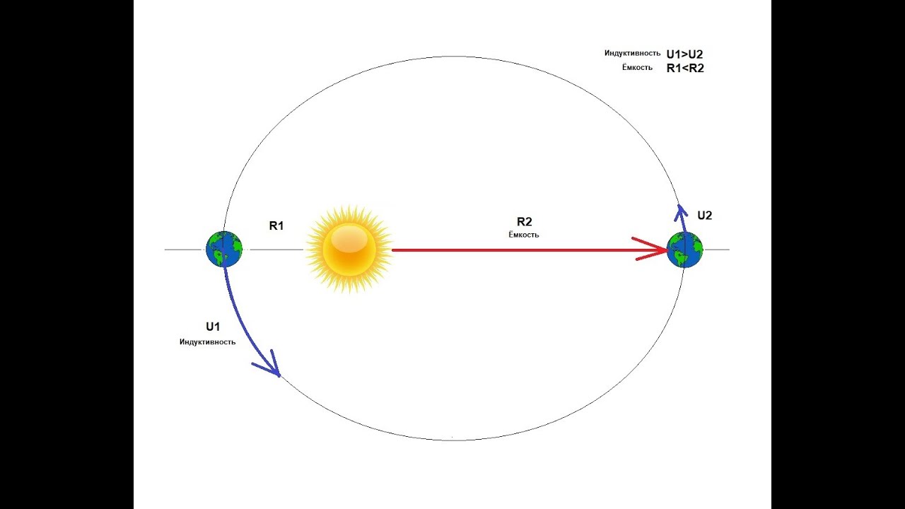 Перигелий земли. Смещение перигелия Меркурия. Афелий и перигелий. Перигелий формула.