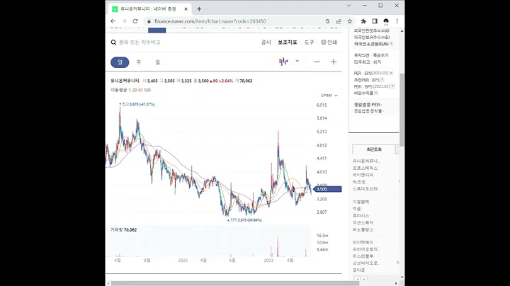 203450유니온커뮤니티 주가 전망 및 차트 분석